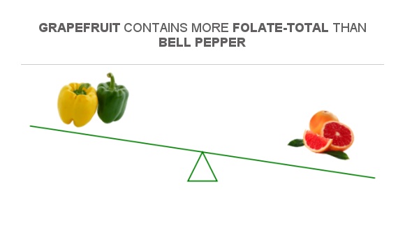 Compare Folate in Bell pepper to Folate in Grapefruit