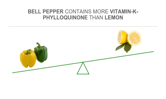 Compare Vitamin K in Bell pepper to Vitamin K in Lemon