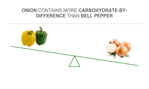 Carbs In Peppers And Onions
