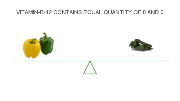 Compare Vitamin B12 in Bell pepper to Vitamin B12 in Poblano