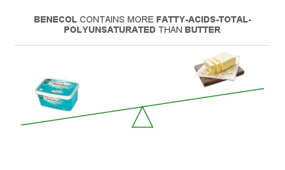 Compare Polyunsaturated fat in Benecol to Polyunsaturated fat in Butter