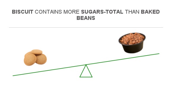 compare-sugar-in-biscuit-to-sugar-in-baked-beans