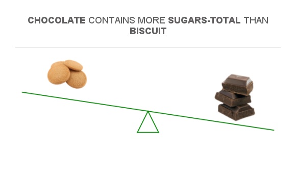 Compare Sugar in Biscuit to Sugar in Chocolate