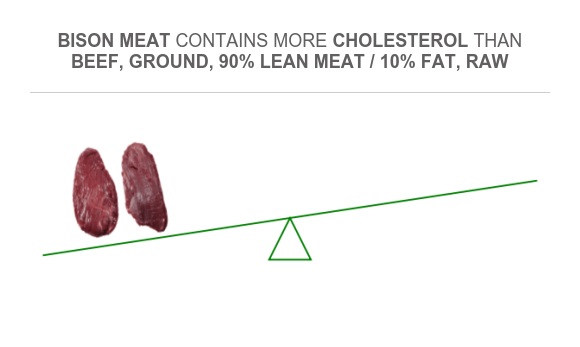 How Much Cholesterol Is In Beef