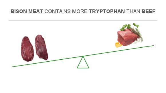 Compare Tryptophan In Bison Meat To Tryptophan In Beef compare-tryptophan-in-bison-meat-to-tryptophan-in-beef