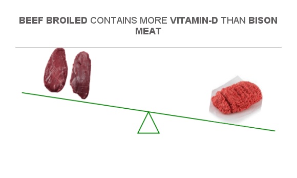 Compare Vitamin D in Bison meat to Vitamin D in Beef broiled