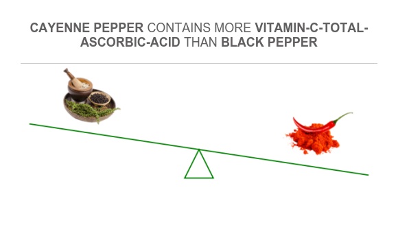Compare Vitamin C in Black pepper to Vitamin C in Cayenne pepper