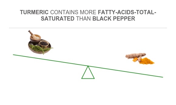 Turmeric And Black Pepper Fat Loss