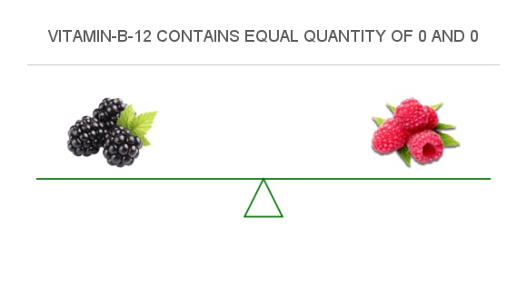 Compare Vitamin B12 in Blackberry to Vitamin B12 in Raspberry