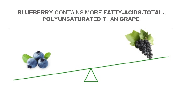 Compare Polyunsaturated fat in Blueberry to Polyunsaturated fat in Grape