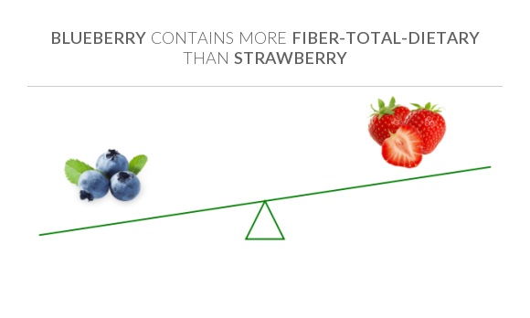 Compare Fiber In Blueberry To Fiber In Strawberry