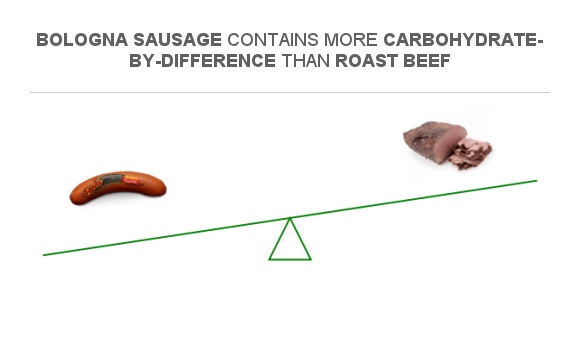 compare-carbs-in-bologna-sausage-to-carbs-in-roast-beef
