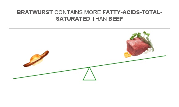 Compare Saturated Fat In Bratwurst To Saturated Fat In Beef