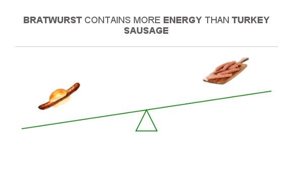 Compare Calories in Bratwurst to Calories in Turkey sausage