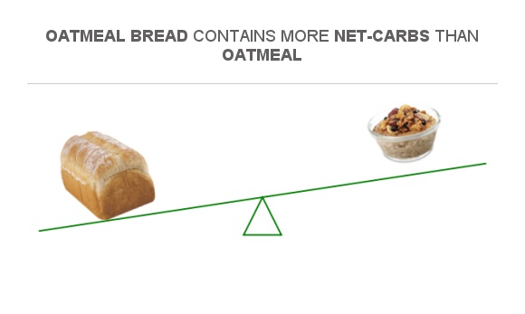 Compare Net Carbs In Oatmeal Bread To Net Carbs In Oatmeal compare-net-carbs-in-oatmeal-bread-to-net-carbs-in-oatmeal