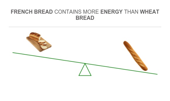 What affects how much energy toasting bread uses? What affects how much energy toasting bread uses?