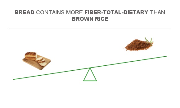 Compare Fiber in Wheat Bread to Fiber in Brown rice