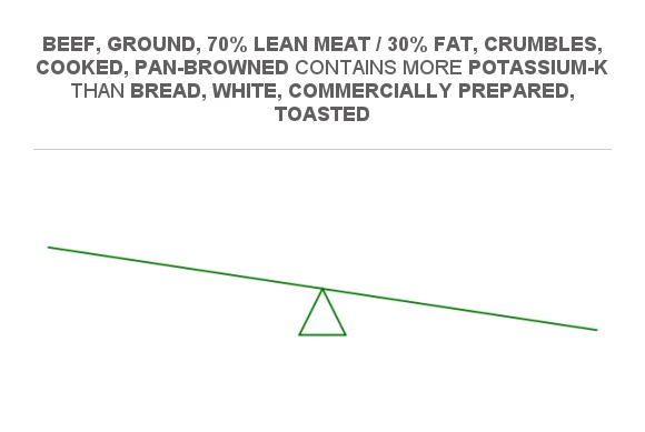 Compare Potassium in Bread, white, commercially prepared, toasted to ...