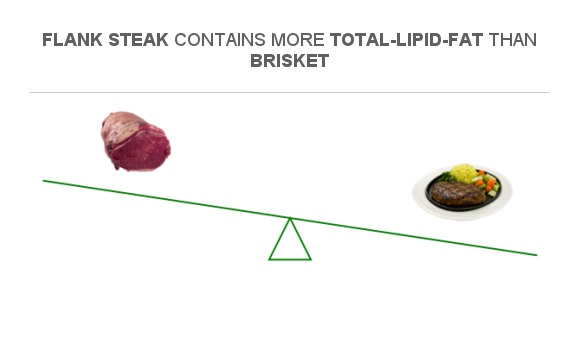 Compare Fats In Brisket To Fats In Flank Steak compare-fats-in-brisket-to-fats-in-flank-steak