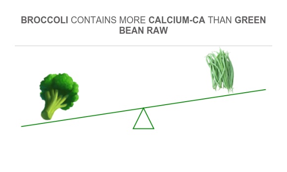 Compare Calcium in Broccoli to Calcium in Green bean raw