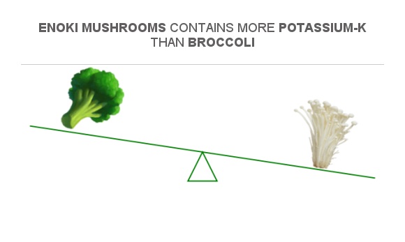 Compare Potassium in Broccoli to Potassium in Enoki mushrooms