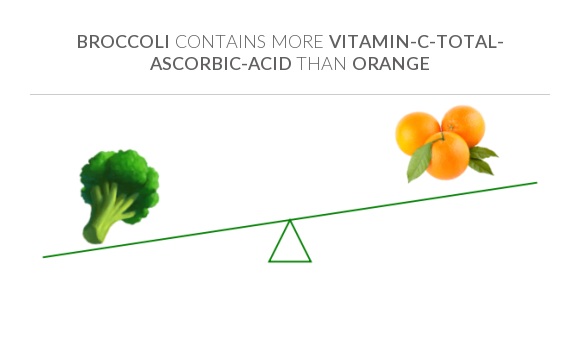 compare-vitamin-c-in-broccoli-to-vitamin-c-in-orange