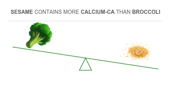 Compare Calcium in Broccoli to Calcium in Sesame