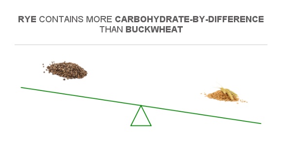 Compare Carbs In Buckwheat To Carbs In Rye