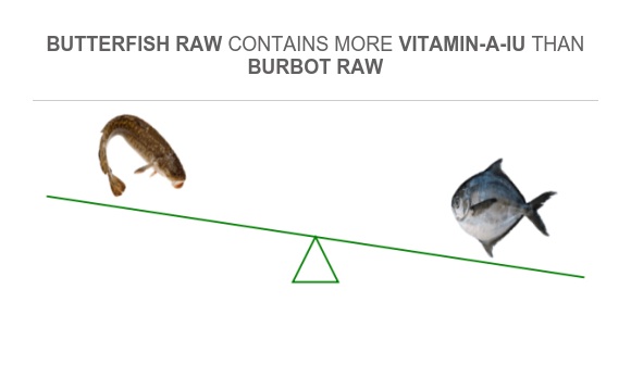Compare in Burbot raw to in Butterfish raw