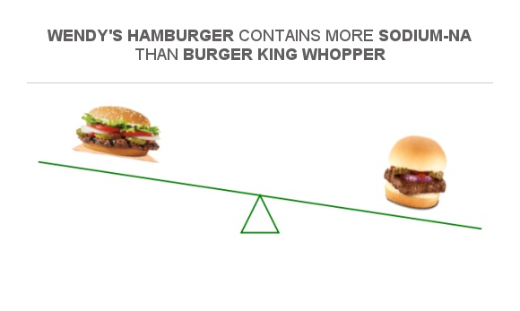 Compare Sodium in Burger King Whopper to Sodium in Wendy's hamburger