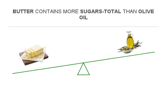 Compare Sugar in Butter to Sugar in Olive oil