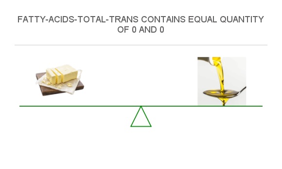 Compare Trans fat in Butter to Trans fat in Vegetable oil