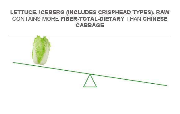 Compare Fiber in Chinese cabbage to Fiber in Lettuce, iceberg (includes ...