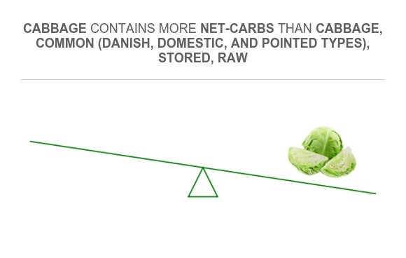 Compare Net carbs in Cabbage, common (danish, domestic, and pointed ...