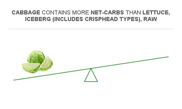 Compare Net carbs in Cabbage to Net carbs in Lettuce, iceberg (includes ...