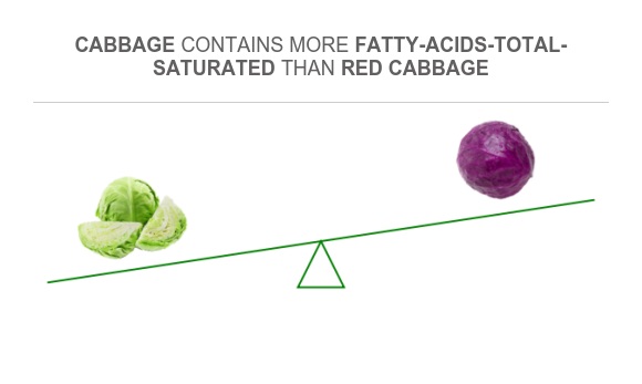 Compare Saturated fat in Cabbage to Saturated fat in Red cabbage
