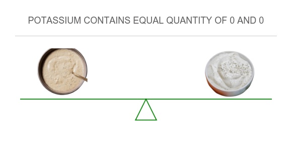 Compare in Caesar dressing to in Ranch dressing
