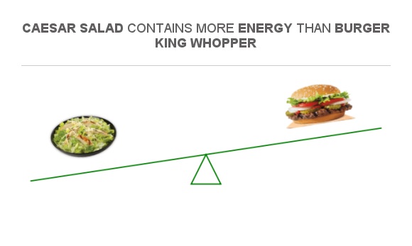 Compare Calories in Caesar salad to Calories in Burger King Whopper