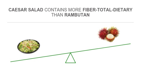 Compare Fiber in Caesar salad to Fiber in Rambutan