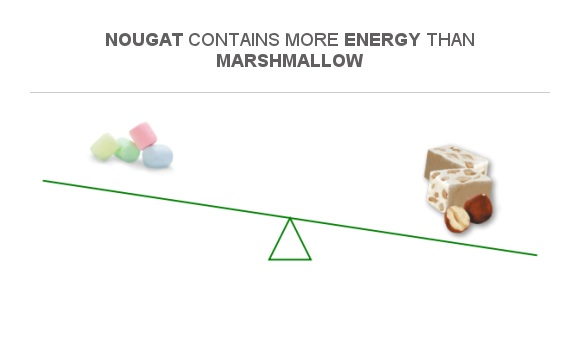 Compare Calories in Marshmallow to Calories in Nougat