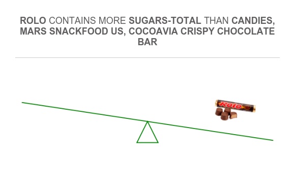Compare Sugar in Candies, MARS SNACKFOOD US, COCOAVIA Crispy Chocolate ...