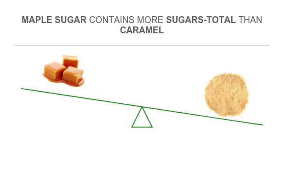 Compare Sugar in Caramel to Sugar in Maple sugar