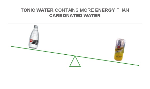 Compare Calories in Carbonated water to Calories in Tonic water