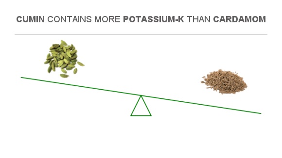 Compare Potassium in Cardamom to Potassium in Cumin