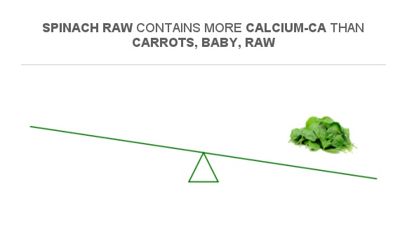 Compare Calcium in Carrots, baby, raw to Calcium in Spinach raw