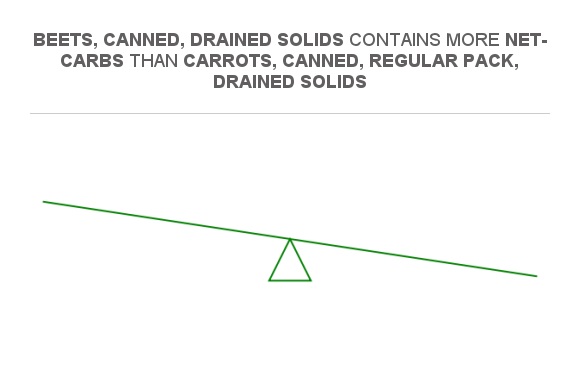 Compare Net carbs in Carrots, canned, regular pack, drained solids to ...