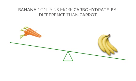Compare Carbs in Carrot to Carbs in Banana