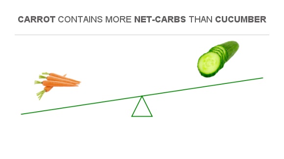 Compare Net Carbs In Carrot To Net Carbs In Cucumber Compare Net Carbs In Carrot To Net Carbs In Cucumber