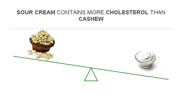 Compare Cholesterol in Cashew to Cholesterol in Sour cream