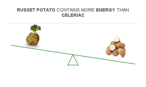 Compare Calories in Celeriac to Calories in Russet potato